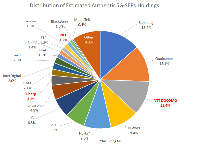 Figure 2 Estimated real 5G-SEP holdings (estimated 5G-SEPs holdings)