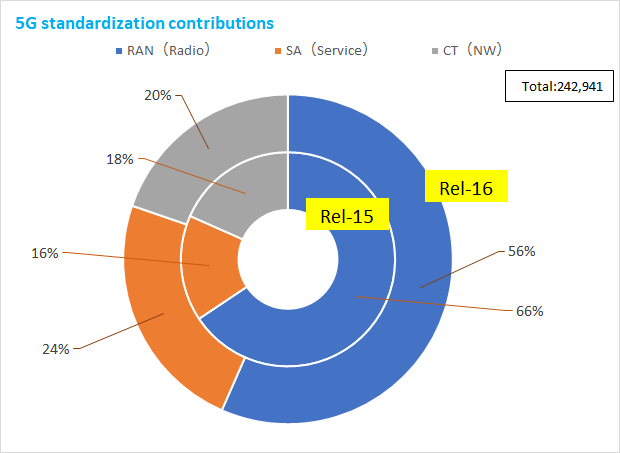 Fig. 3 Ratio of proposals for 5G standardization (per Rel category, per meeting)