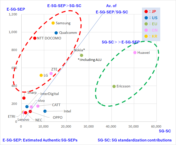 Figure 4 Correlation between the number of 5G standardization contributions and the estimated number of 5G-SEP holdings