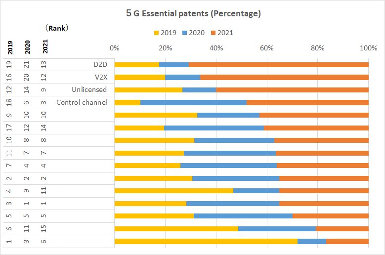 Figure 6  Sharply increased 5G technology categories in this survey