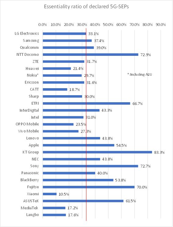 Figure 1 Essentiality ratio of declared 5G-SEPs
