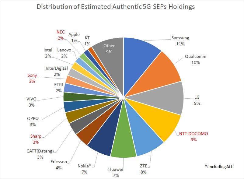 Fig. 2　Estimated number of 5G-SEP holdings