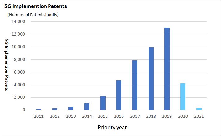 Fig. 3　5G implementation patent application transition