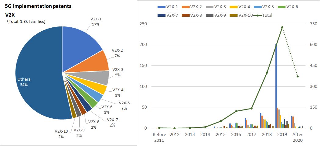 Fig. 4　 Application transition and ratio of 5G implementation patents of attention service (V2X) by companies