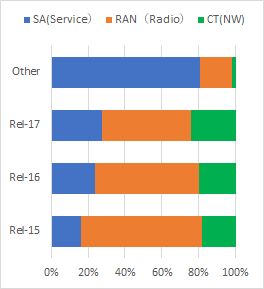 Fig. 5　 Percentage of contributions by WG for each Release