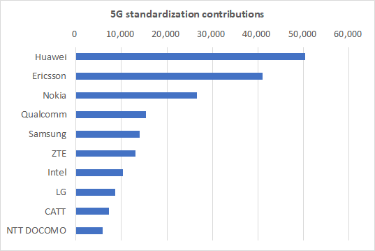 Figure 5 Top 10 5G Standardization Contributions
