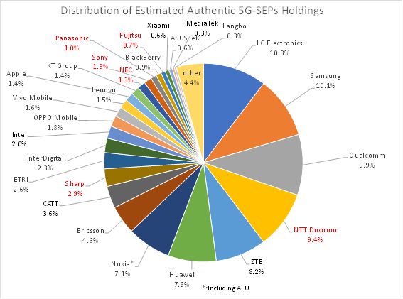 Figure 2 Distribution of Estimated Authentic 5G-SEPs Holdings