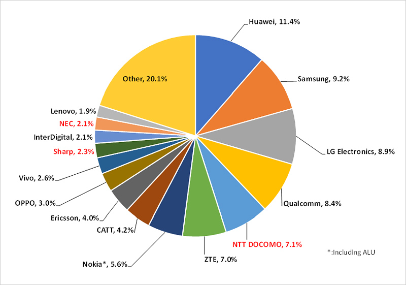 Fig. 2　Estimated number of 5G-SEP holdings.