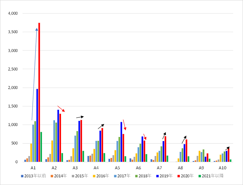 Fig. 3　5G implementing essential patent application transition