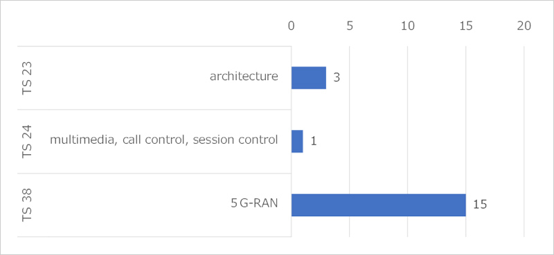 Fig. 4　The number of standards declared more than 1,000 patents