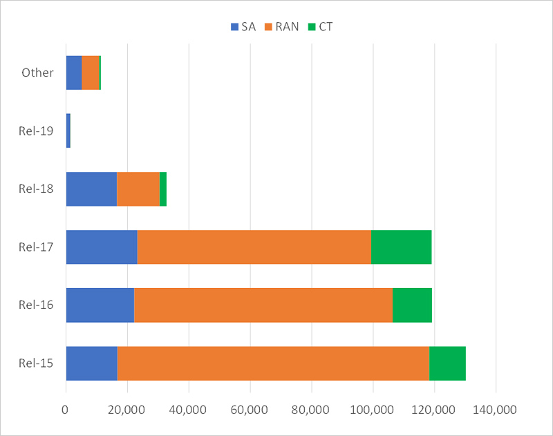 Fig. 5　 Percentage of contributions by WG for each Release