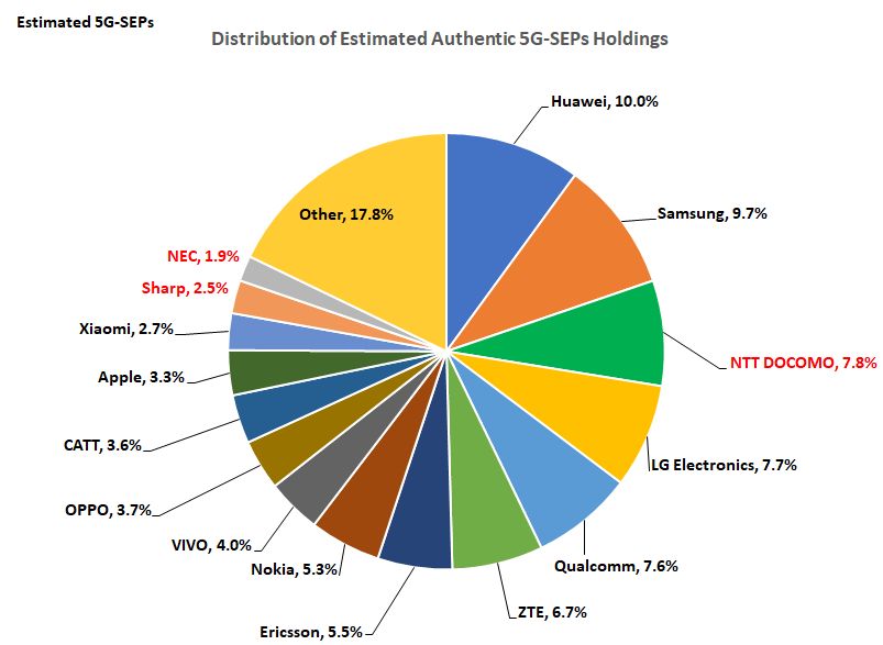 Fig.1　 the Estimated 5G-SEPs(E_5G-SEPs) ownership ratio