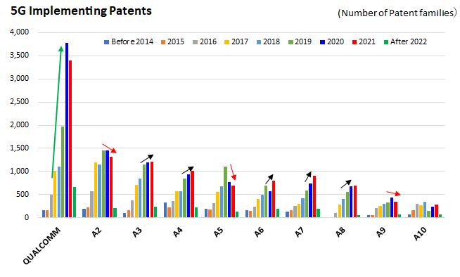 Fig. 2　Trends in the number of 5G Implementing Patents (5G_IPs)