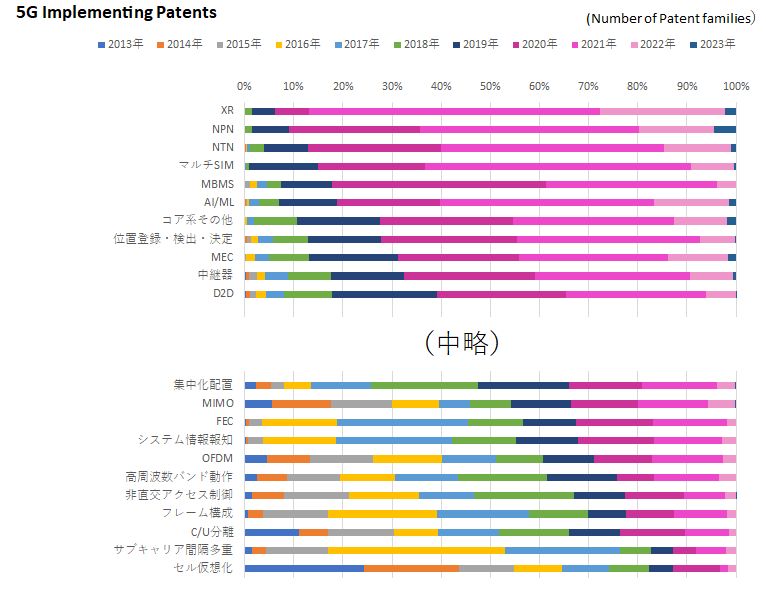 Fig. 3　The distribution of priority claims years for 5G_IPs